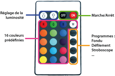 Led flexible RGB fonctions telecommande 24 touches