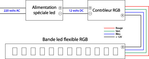 Controleur led RGB tutoriel Contrôleur led RGB tutoriel