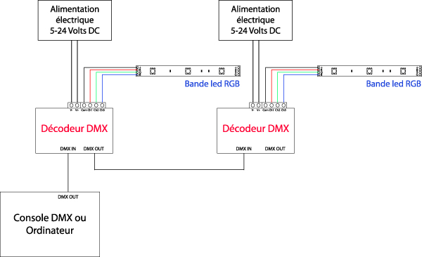 Schéma installation DMX avec bande led RGB