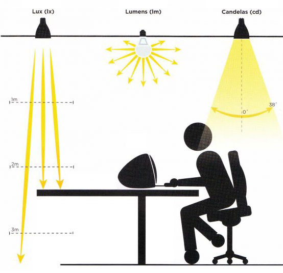 Le lumen, le lux et le candela