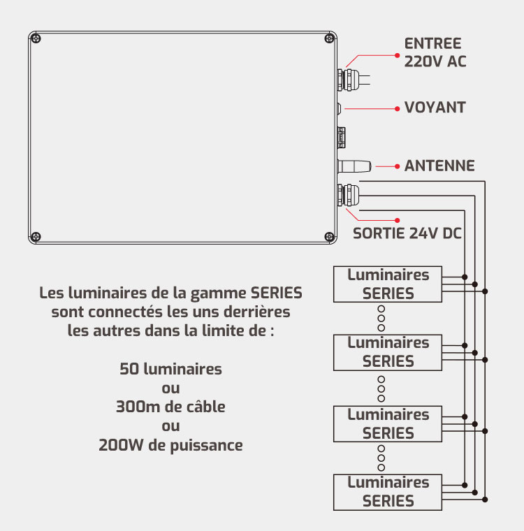 Connexion boitier contrôleur étanche 220V SERIES Connexion boitier contrôleur étanche 220V SERIES